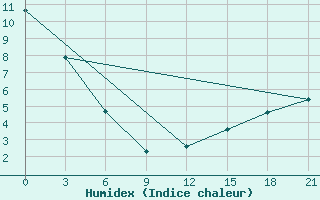 Courbe de l'humidex pour Sachs Harbour, N. W. T.