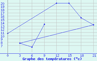 Courbe de tempratures pour El Golea