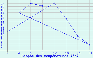 Courbe de tempratures pour Kurgan