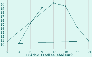 Courbe de l'humidex pour Slavgorod