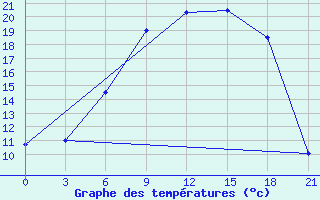 Courbe de tempratures pour Kingisepp