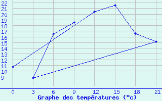 Courbe de tempratures pour Svitlovods