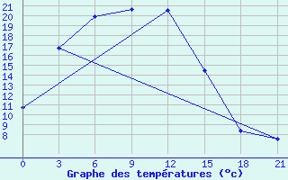 Courbe de tempratures pour Ulaan-Gom