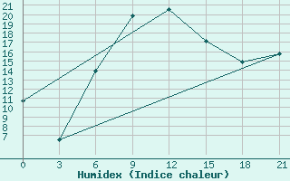 Courbe de l'humidex pour Anna