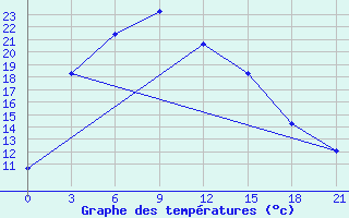 Courbe de tempratures pour Zhangye