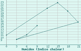 Courbe de l'humidex pour Khmel'Nyts'Kyi