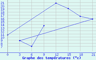 Courbe de tempratures pour Beja