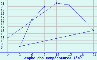 Courbe de tempratures pour Desfina