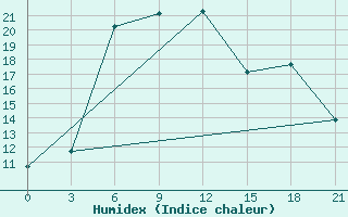 Courbe de l'humidex pour Motokhovo