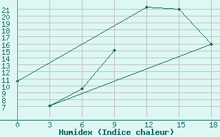 Courbe de l'humidex pour Vinica-Pgc