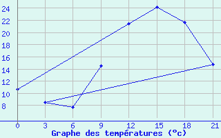 Courbe de tempratures pour Evora / C. Coord