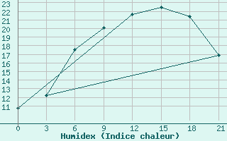 Courbe de l'humidex pour Novgorod