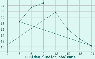 Courbe de l'humidex pour Lenghu