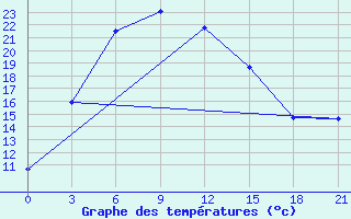 Courbe de tempratures pour Uigi