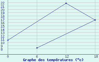 Courbe de tempratures pour Kenitra