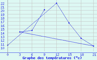 Courbe de tempratures pour ??????? ??????????