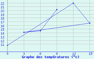 Courbe de tempratures pour ??????? ??????????