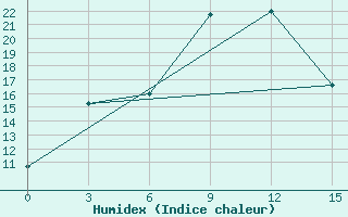 Courbe de l'humidex pour ??????? ??????????