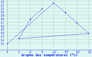 Courbe de tempratures pour Petrokrepost