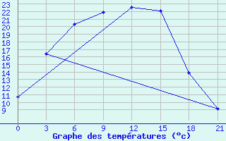 Courbe de tempratures pour Sar