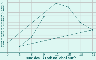 Courbe de l'humidex pour Sumy