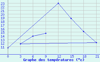 Courbe de tempratures pour Odesa