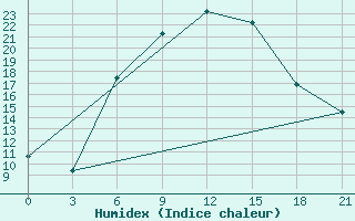 Courbe de l'humidex pour Tihoreck