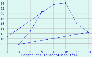 Courbe de tempratures pour Serrai