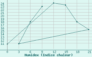 Courbe de l'humidex pour Meyaneh