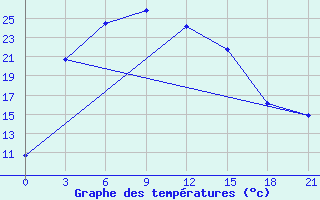 Courbe de tempratures pour Novosibirsk