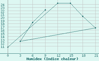 Courbe de l'humidex pour Staraja Russa