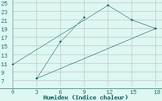 Courbe de l'humidex pour Tripolis Airport