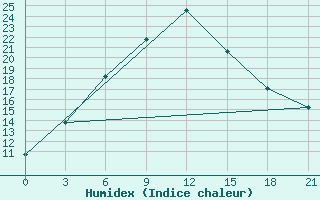 Courbe de l'humidex pour Shahrud