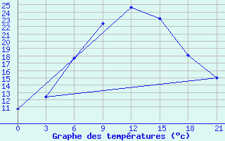 Courbe de tempratures pour Sumy