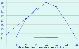 Courbe de tempratures pour Florina