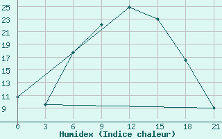 Courbe de l'humidex pour Florina