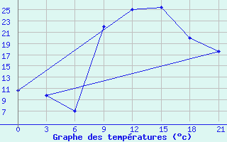 Courbe de tempratures pour Kamenka