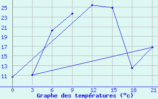 Courbe de tempratures pour Malojaroslavec