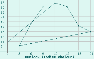 Courbe de l'humidex pour Bogoroditskoe Fenin