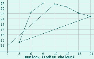 Courbe de l'humidex pour Olonec