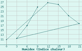 Courbe de l'humidex pour Rabocheostrovsk Kem-Port