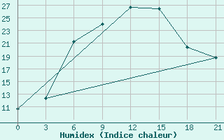 Courbe de l'humidex pour Lukojanov