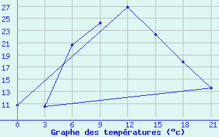 Courbe de tempratures pour Liman