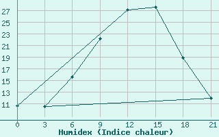 Courbe de l'humidex pour Velikie Luki