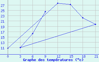 Courbe de tempratures pour Bricany