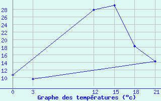 Courbe de tempratures pour Florina