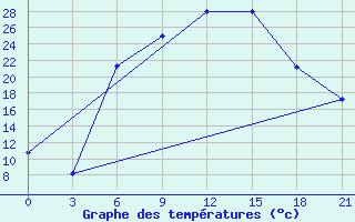 Courbe de tempratures pour Florina