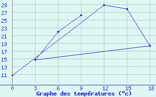 Courbe de tempratures pour Hamedan