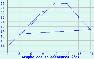 Courbe de tempratures pour Belyj