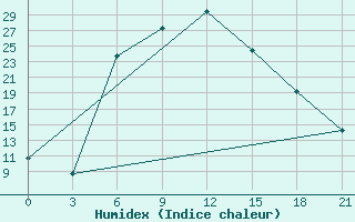 Courbe de l'humidex pour Ashotsk